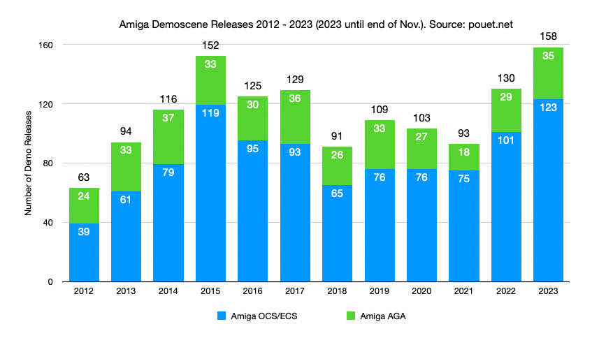 A chart showing the increasing number of Amiga demos released every year from 2012 to 2023