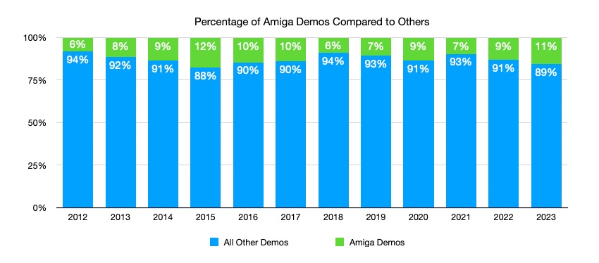 A chart of percentages of Amiga demos compared to all others
                  showing that between 6% and 12% of all demos released every year are
                  Amiga demos between 2012 and 2023