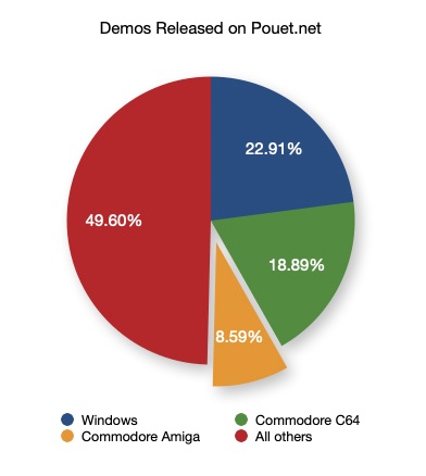 A pie chart showing the distribution of demos released on
                  pouet.net from 2012 to 2023 with Windows at 22.9%, C64 at 18.9%,
                  Amiga at 8.6%, and all other platforms at 49.6%