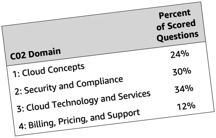 Showing a table with the scoring percentages of the four areas.
            Cloud Concepts contribute 24% to the total score; Security and
            Compliance 30%; Cloud Technology and Services are 34%; Billing,
            Pricing, and Support 12%.