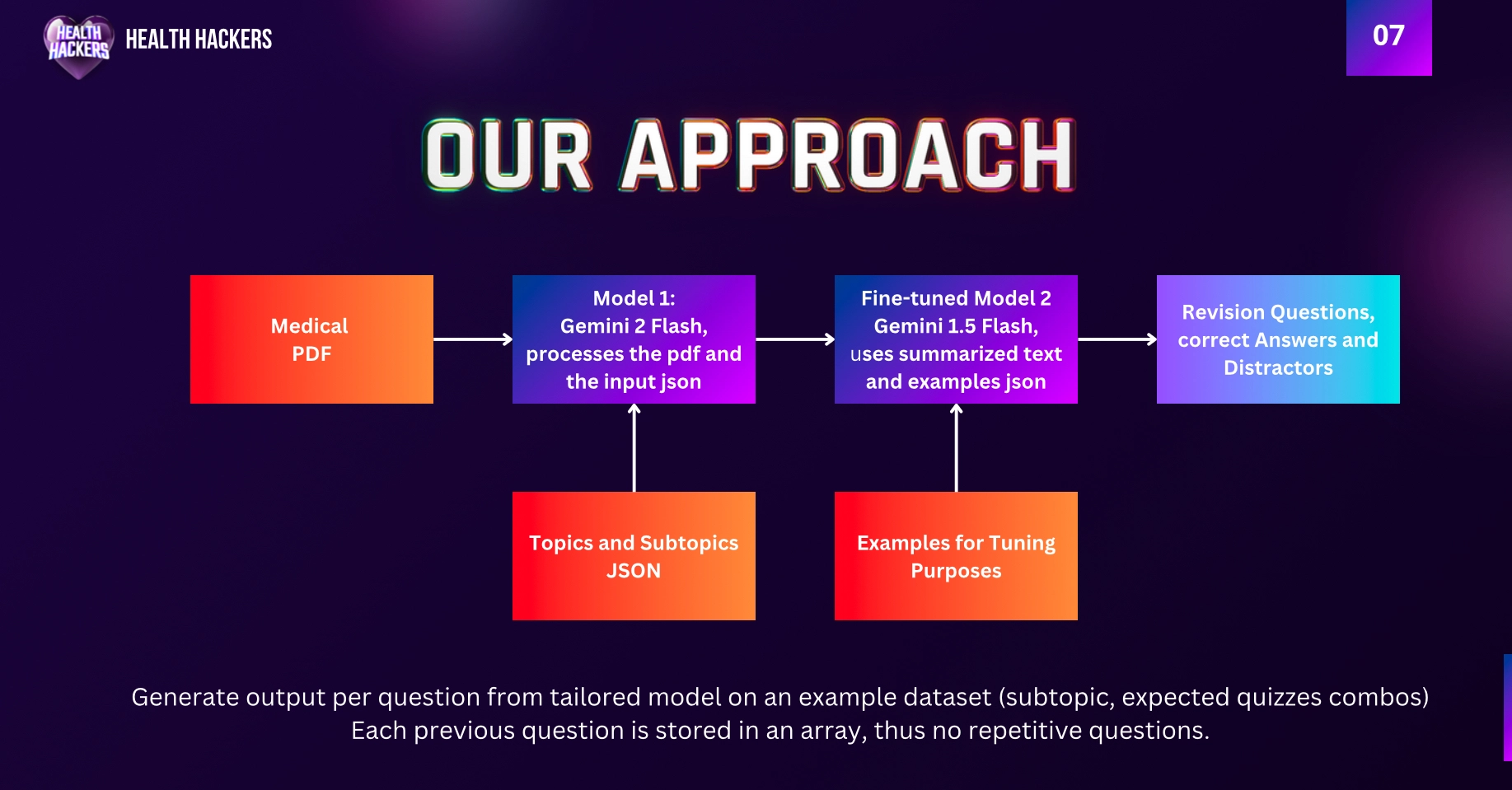This is a diagram that shows our approach: Generate output per question from tailored model on an example dataset (subtopic, expected quizzes combos). Each previous question is stored in an array, thus no repetitive questions.