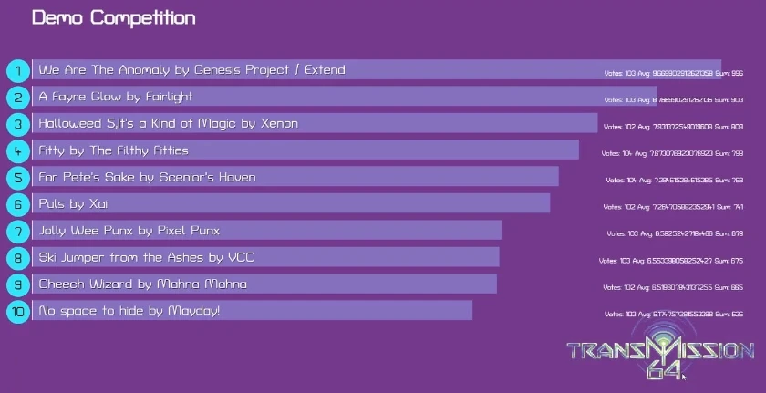 List of results showing the winners of the demo competition